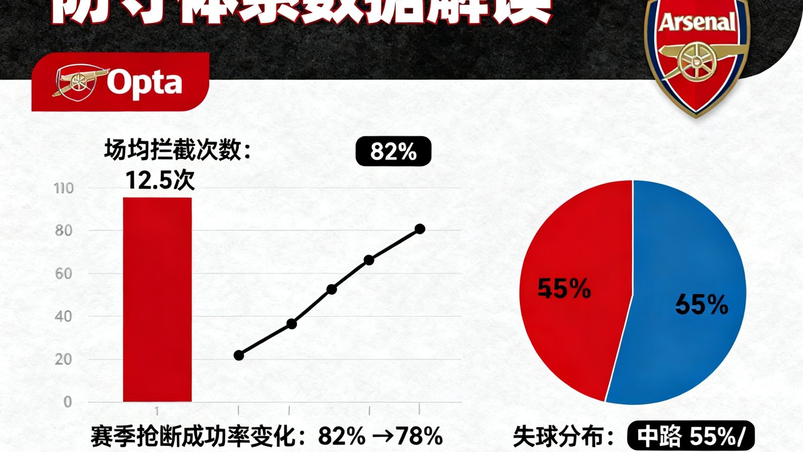 Opta深度分析阿森纳防守体系数据解读