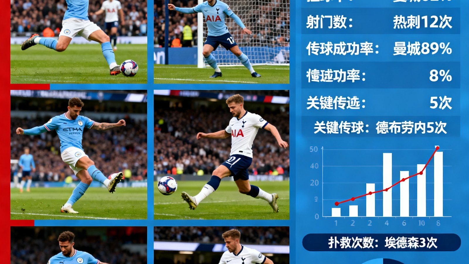 曼城对阵热刺全场比赛集锦包含六个进球和Opta统计图表